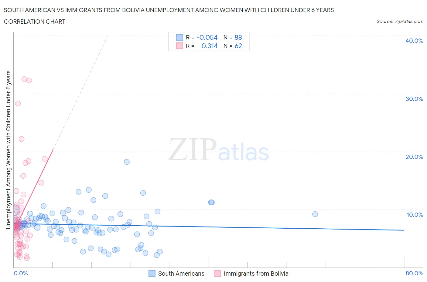 South American vs Immigrants from Bolivia Unemployment Among Women with Children Under 6 years