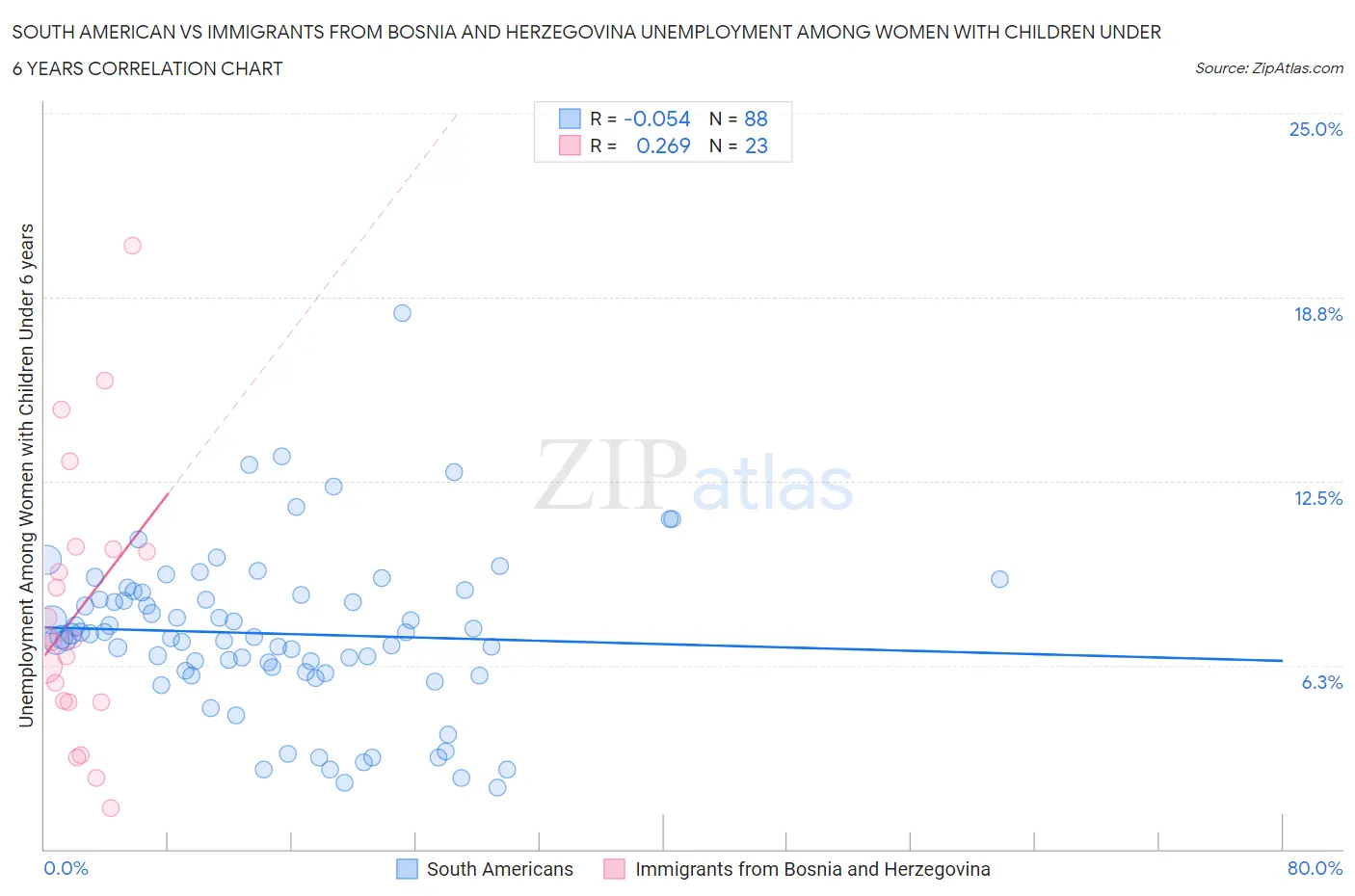 South American vs Immigrants from Bosnia and Herzegovina Unemployment Among Women with Children Under 6 years