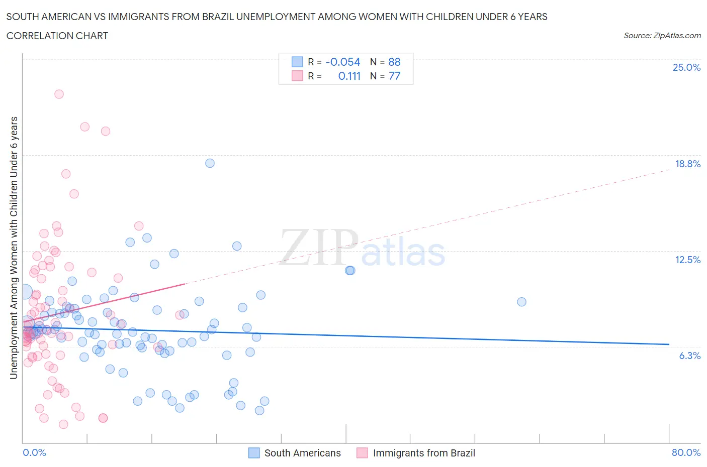 South American vs Immigrants from Brazil Unemployment Among Women with Children Under 6 years