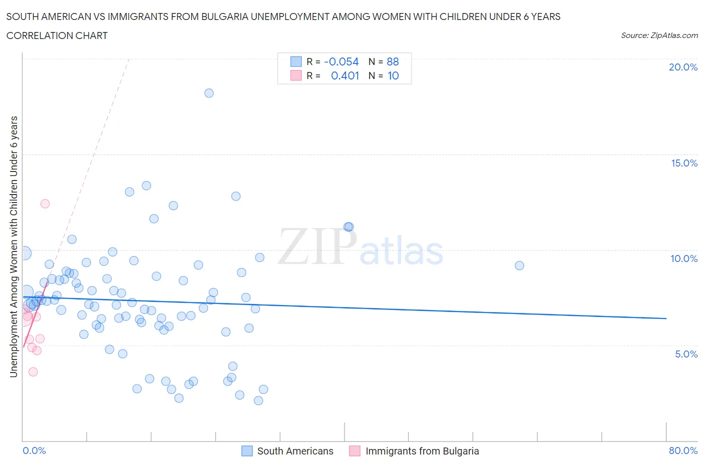 South American vs Immigrants from Bulgaria Unemployment Among Women with Children Under 6 years
