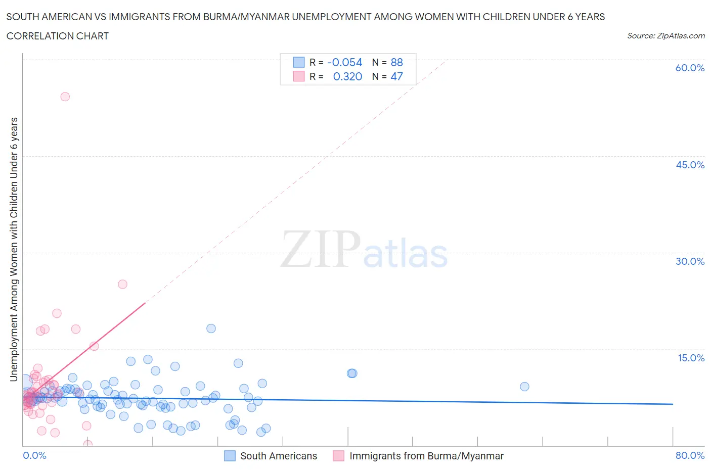 South American vs Immigrants from Burma/Myanmar Unemployment Among Women with Children Under 6 years