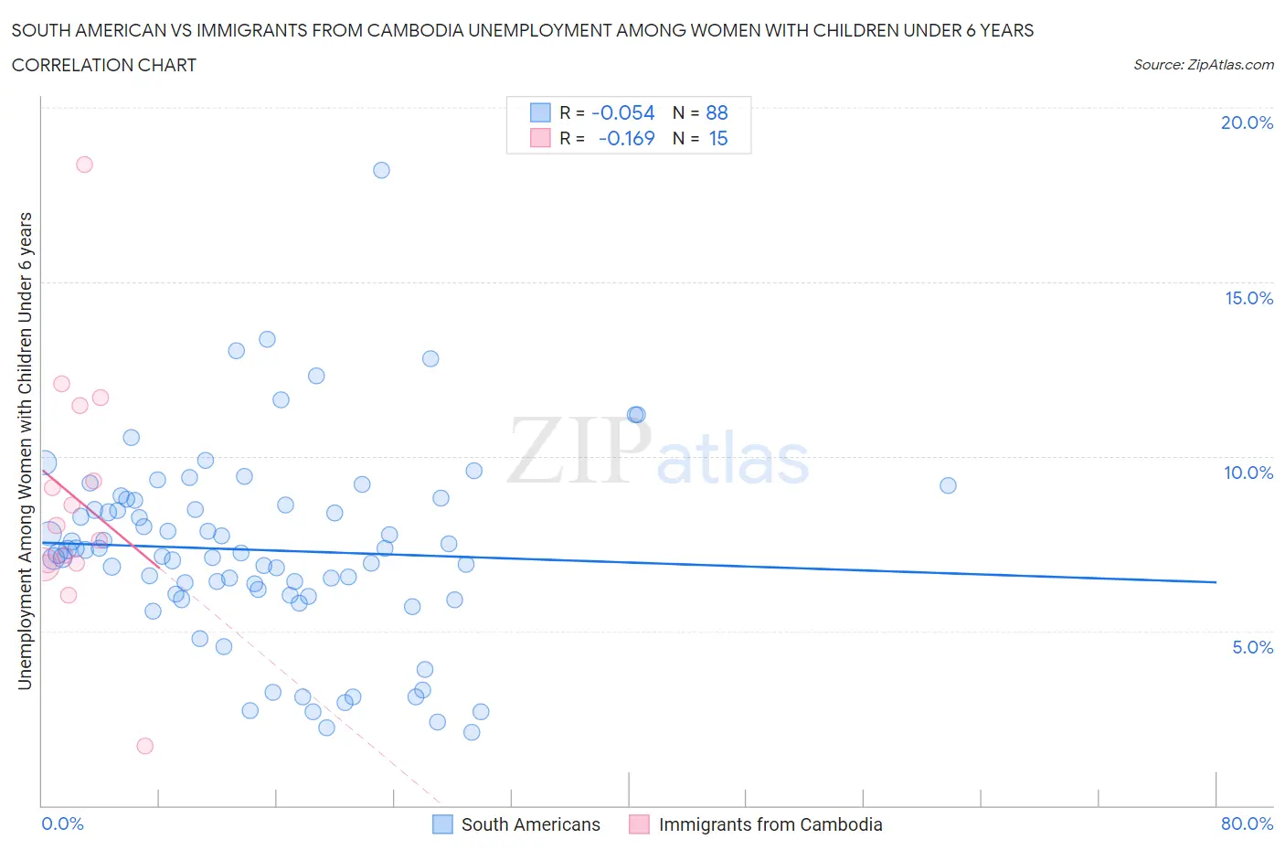 South American vs Immigrants from Cambodia Unemployment Among Women with Children Under 6 years