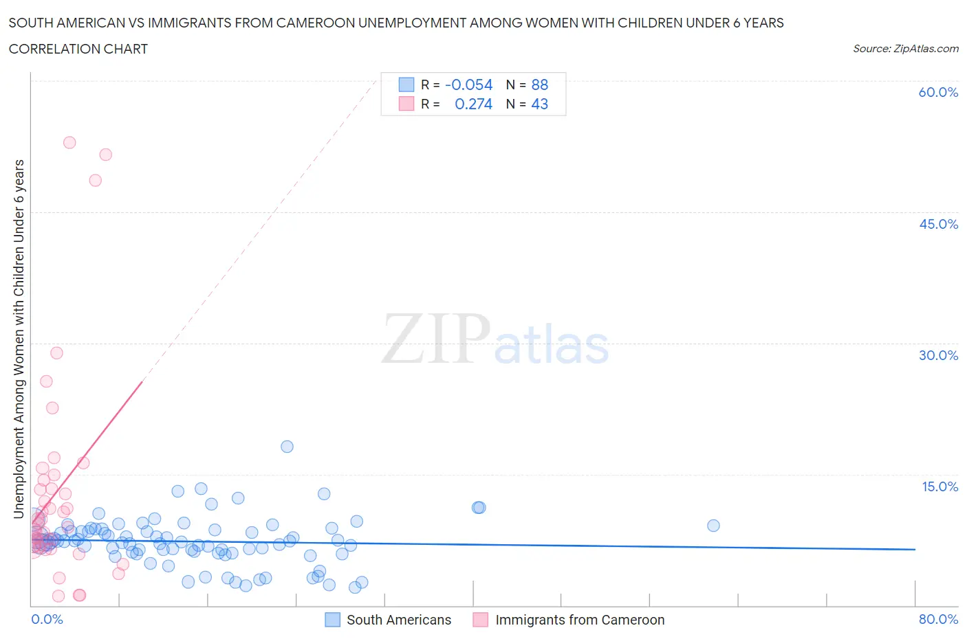 South American vs Immigrants from Cameroon Unemployment Among Women with Children Under 6 years