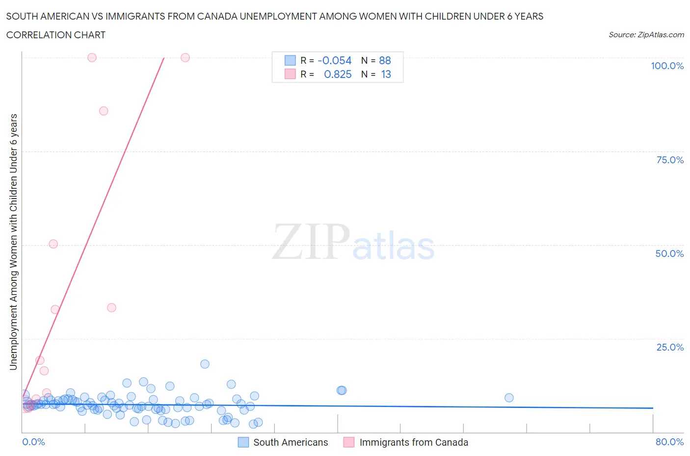 South American vs Immigrants from Canada Unemployment Among Women with Children Under 6 years