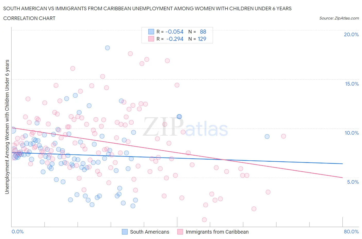 South American vs Immigrants from Caribbean Unemployment Among Women with Children Under 6 years