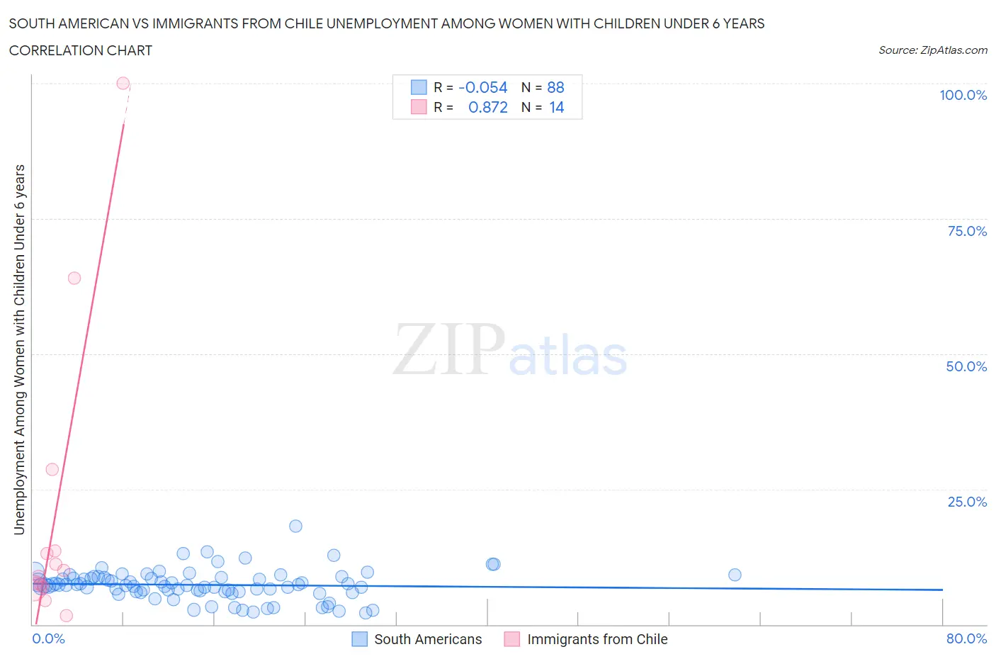 South American vs Immigrants from Chile Unemployment Among Women with Children Under 6 years