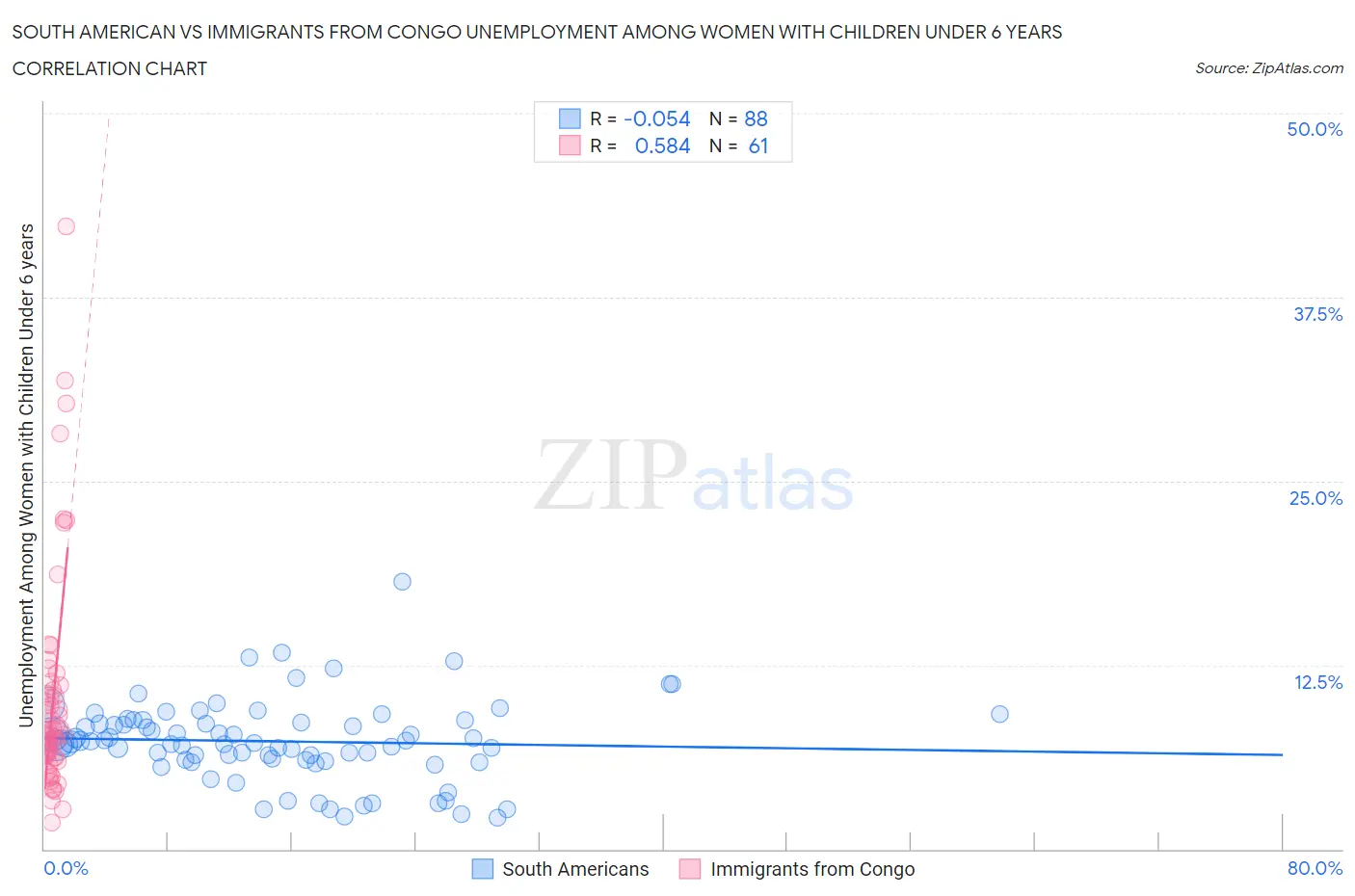 South American vs Immigrants from Congo Unemployment Among Women with Children Under 6 years