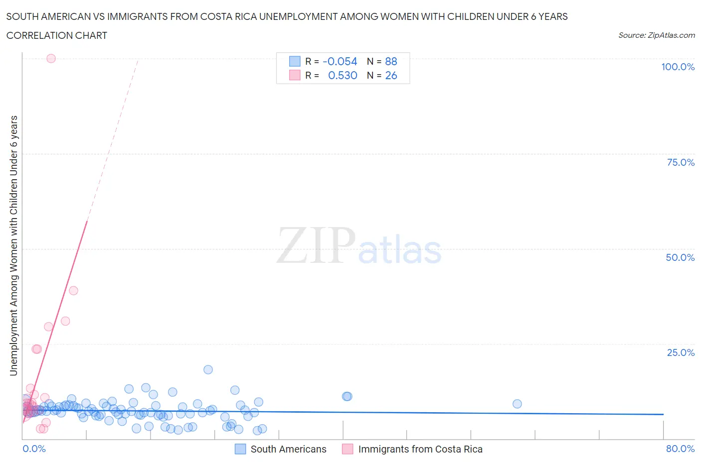 South American vs Immigrants from Costa Rica Unemployment Among Women with Children Under 6 years