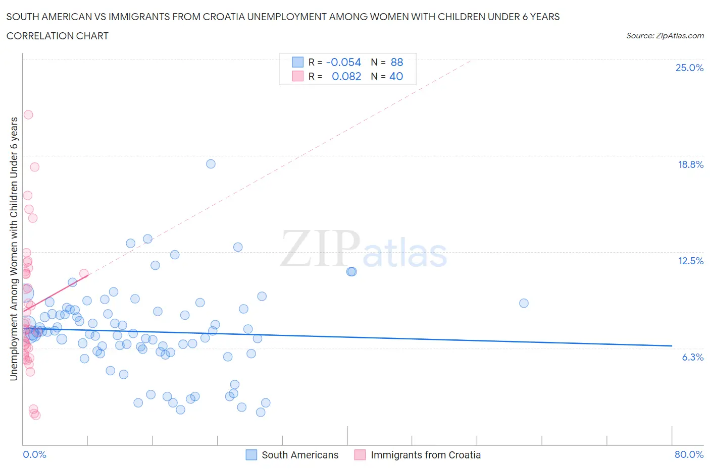 South American vs Immigrants from Croatia Unemployment Among Women with Children Under 6 years