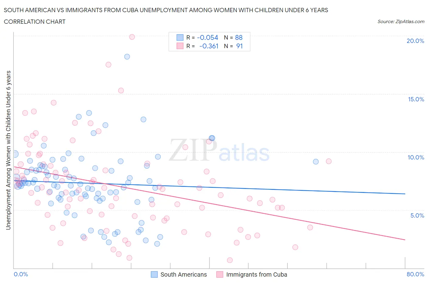 South American vs Immigrants from Cuba Unemployment Among Women with Children Under 6 years