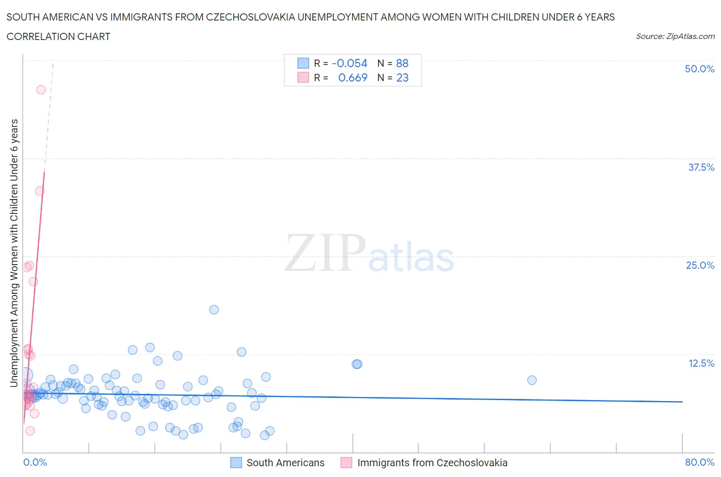 South American vs Immigrants from Czechoslovakia Unemployment Among Women with Children Under 6 years