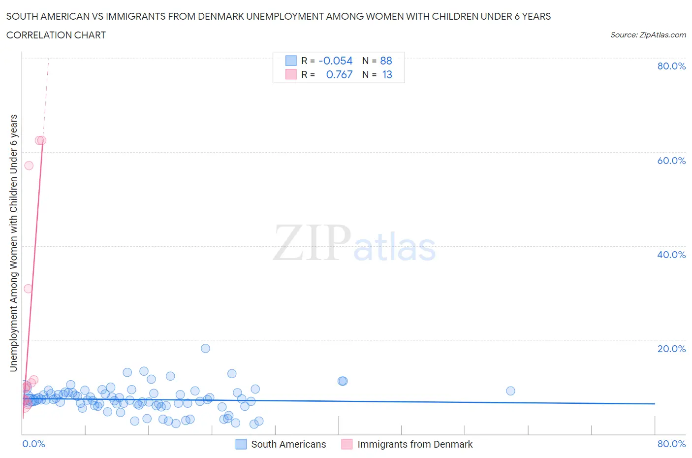 South American vs Immigrants from Denmark Unemployment Among Women with Children Under 6 years