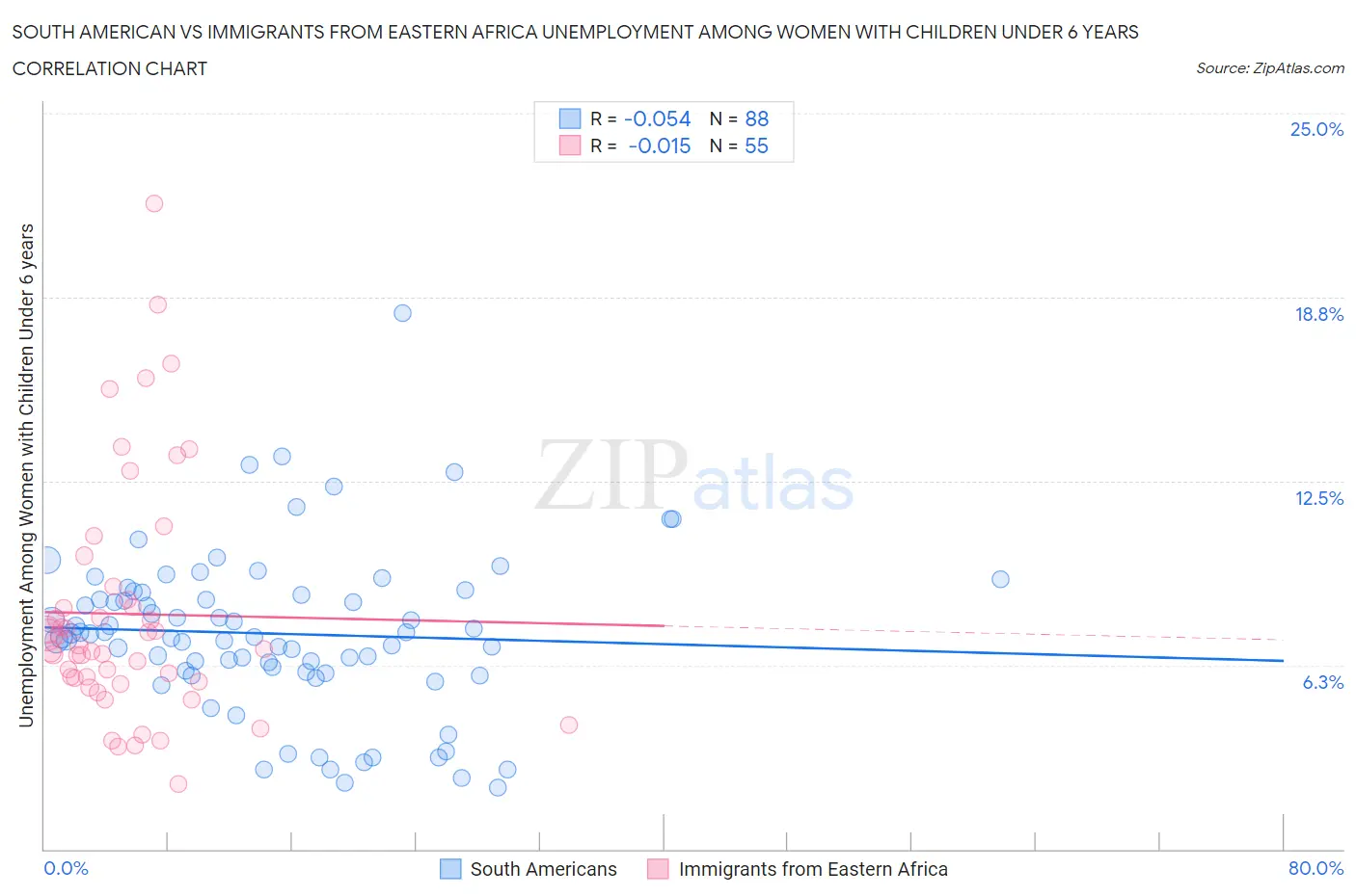 South American vs Immigrants from Eastern Africa Unemployment Among Women with Children Under 6 years