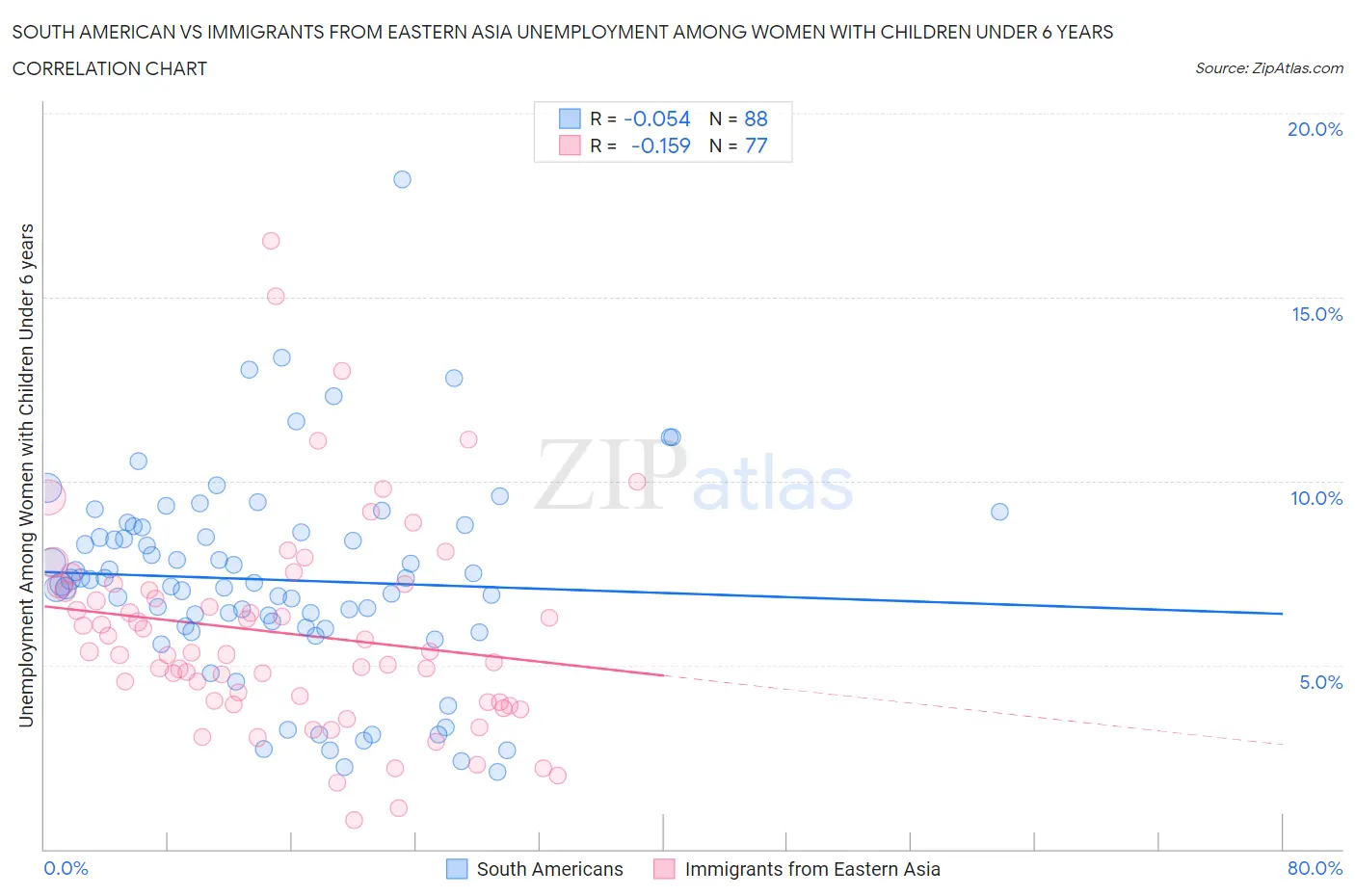 South American vs Immigrants from Eastern Asia Unemployment Among Women with Children Under 6 years