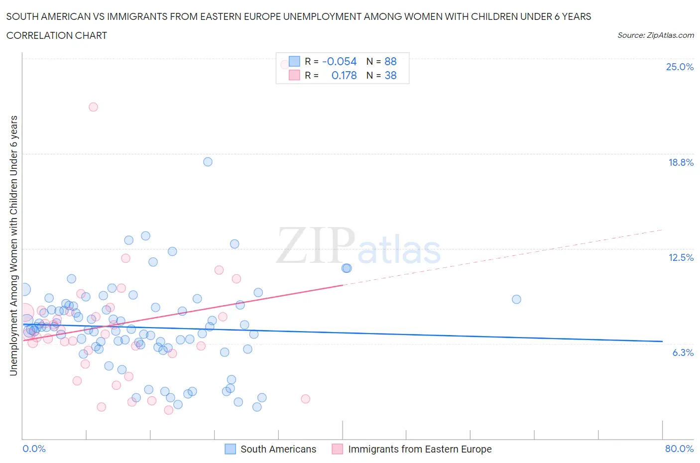 South American vs Immigrants from Eastern Europe Unemployment Among Women with Children Under 6 years