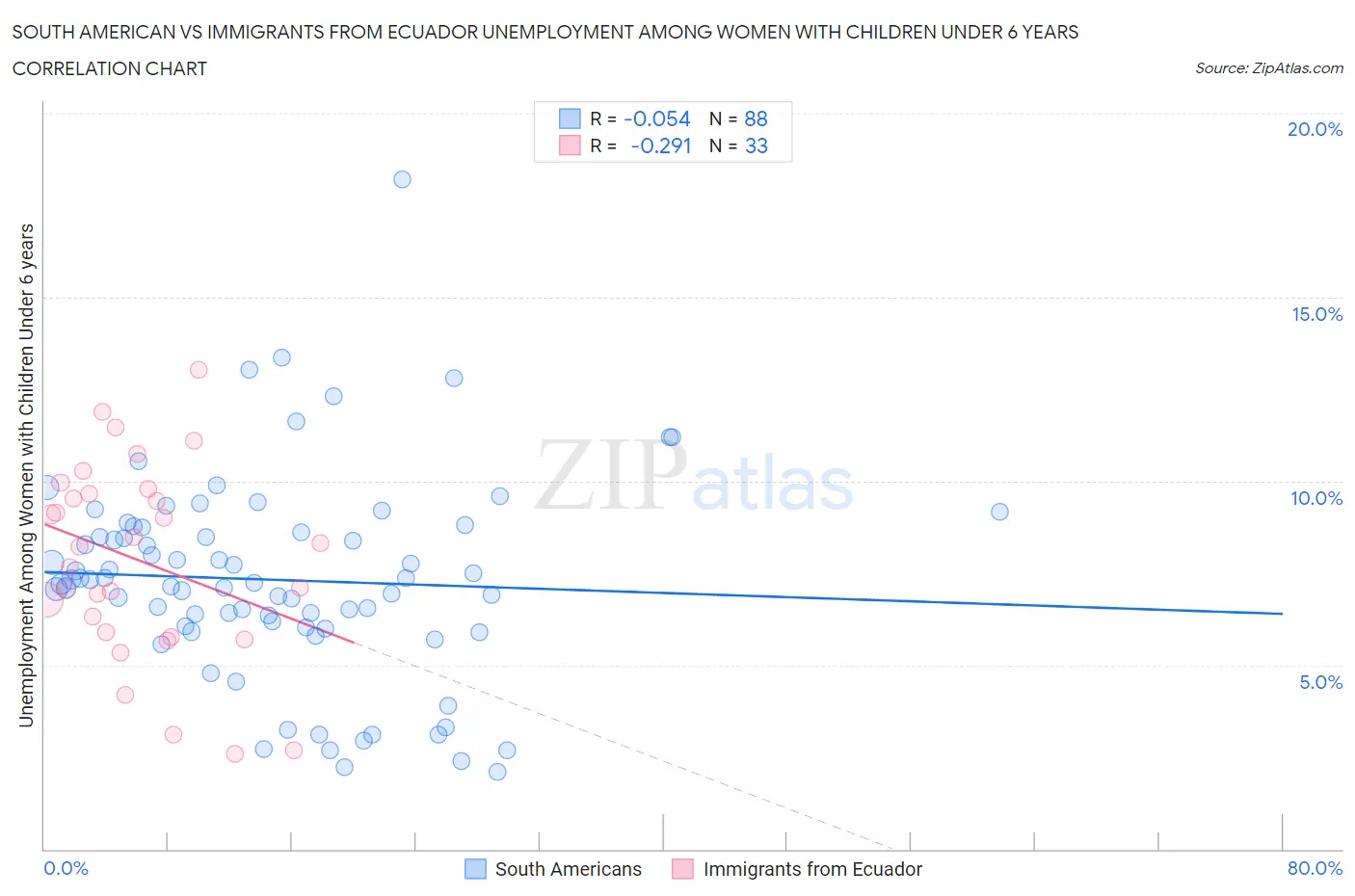 South American vs Immigrants from Ecuador Unemployment Among Women with Children Under 6 years