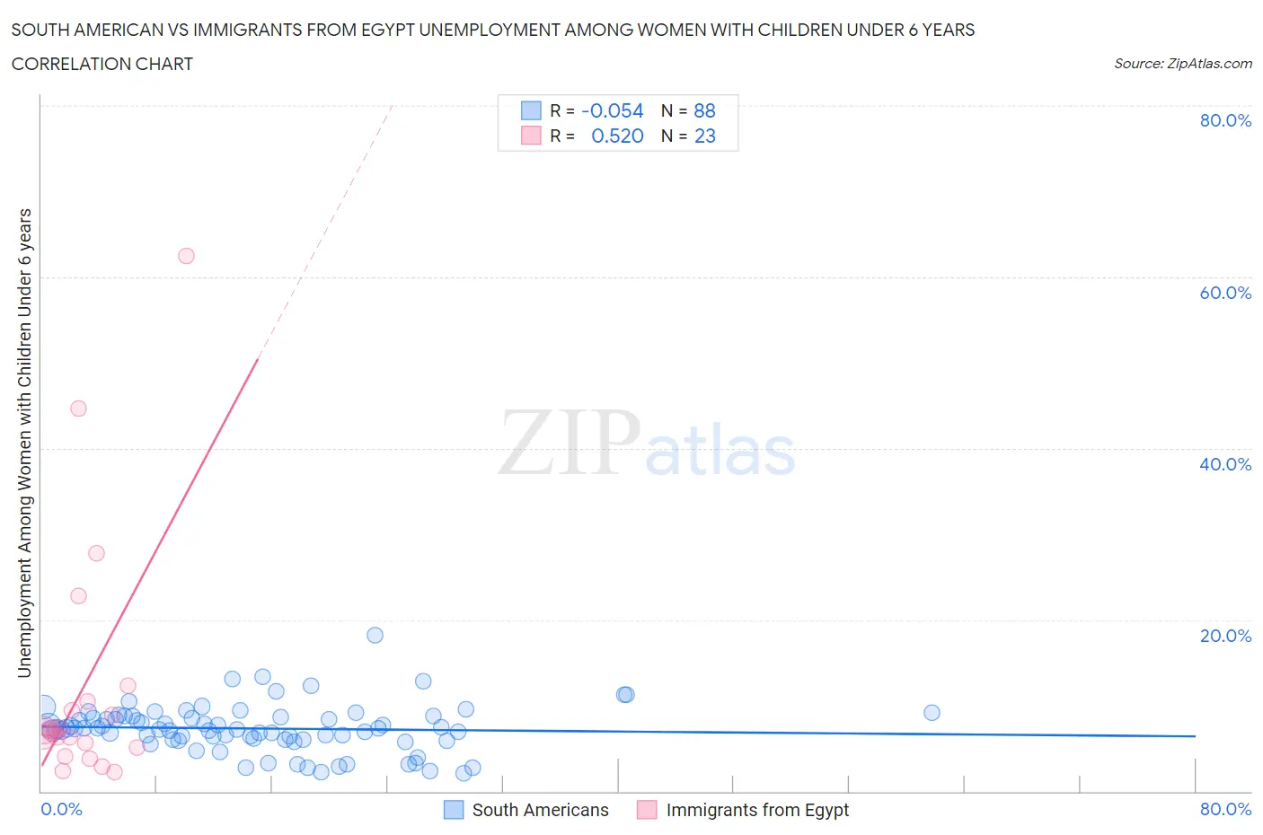 South American vs Immigrants from Egypt Unemployment Among Women with Children Under 6 years