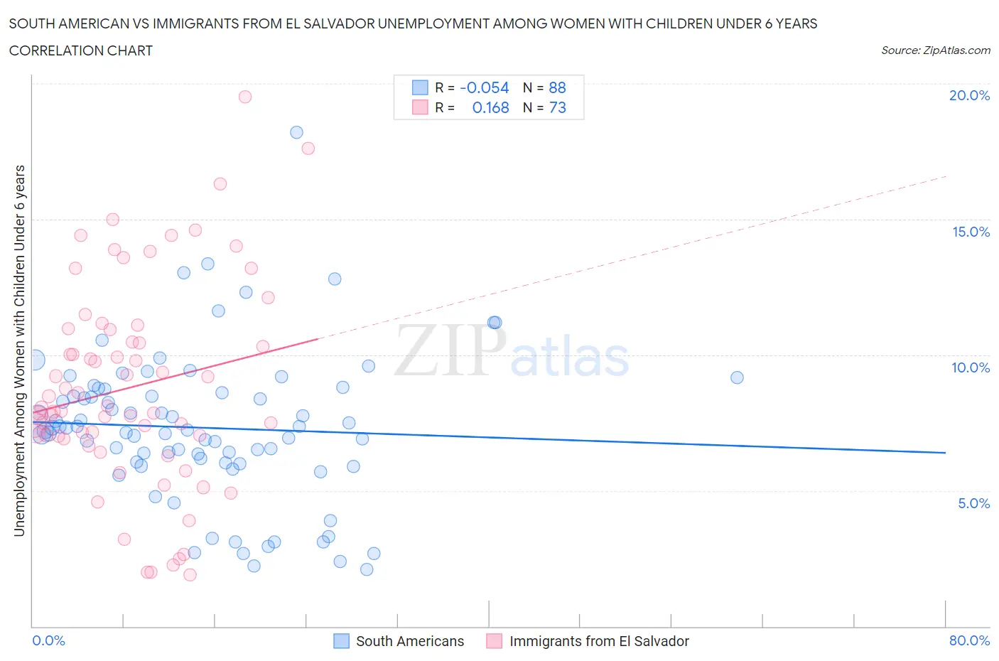 South American vs Immigrants from El Salvador Unemployment Among Women with Children Under 6 years