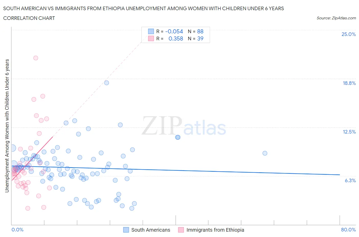 South American vs Immigrants from Ethiopia Unemployment Among Women with Children Under 6 years