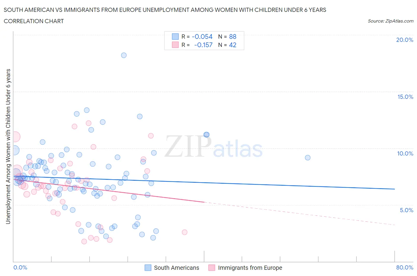 South American vs Immigrants from Europe Unemployment Among Women with Children Under 6 years