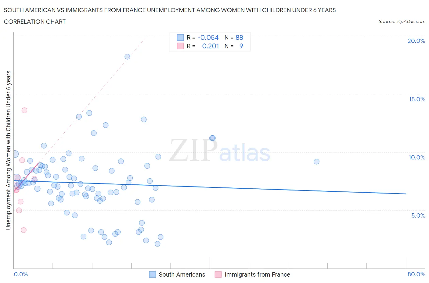 South American vs Immigrants from France Unemployment Among Women with Children Under 6 years