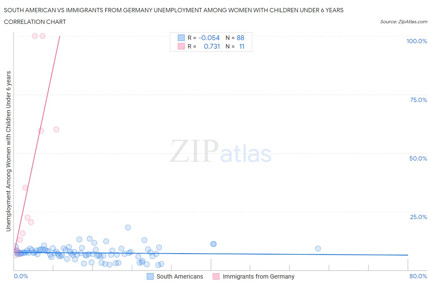 South American vs Immigrants from Germany Unemployment Among Women with Children Under 6 years