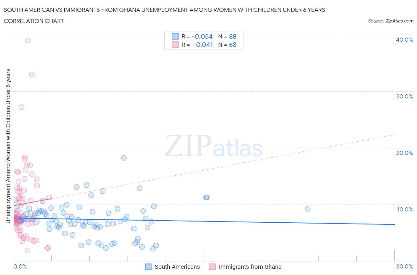 South American vs Immigrants from Ghana Unemployment Among Women with Children Under 6 years