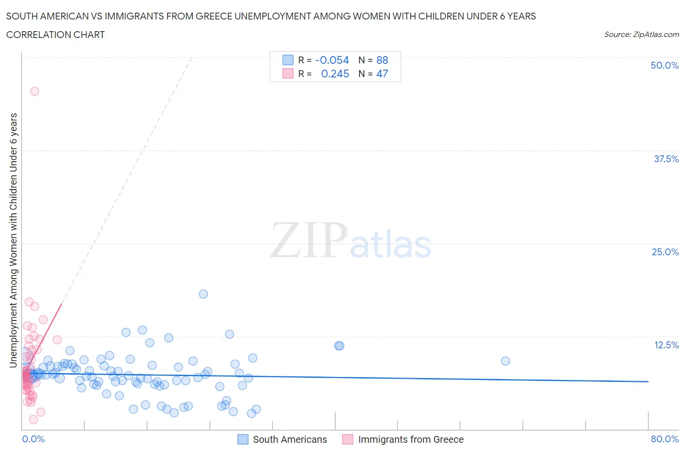 South American vs Immigrants from Greece Unemployment Among Women with Children Under 6 years