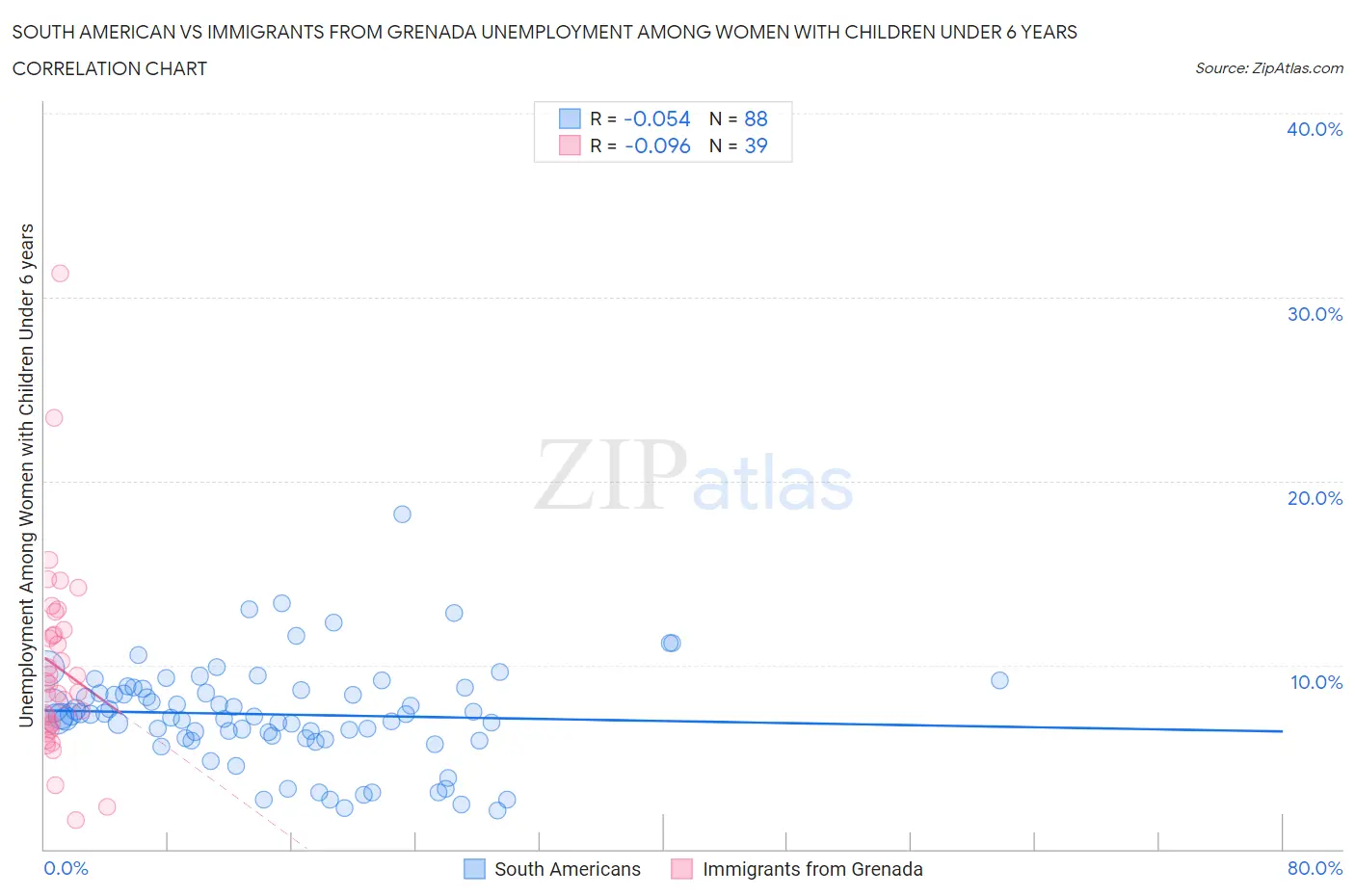 South American vs Immigrants from Grenada Unemployment Among Women with Children Under 6 years