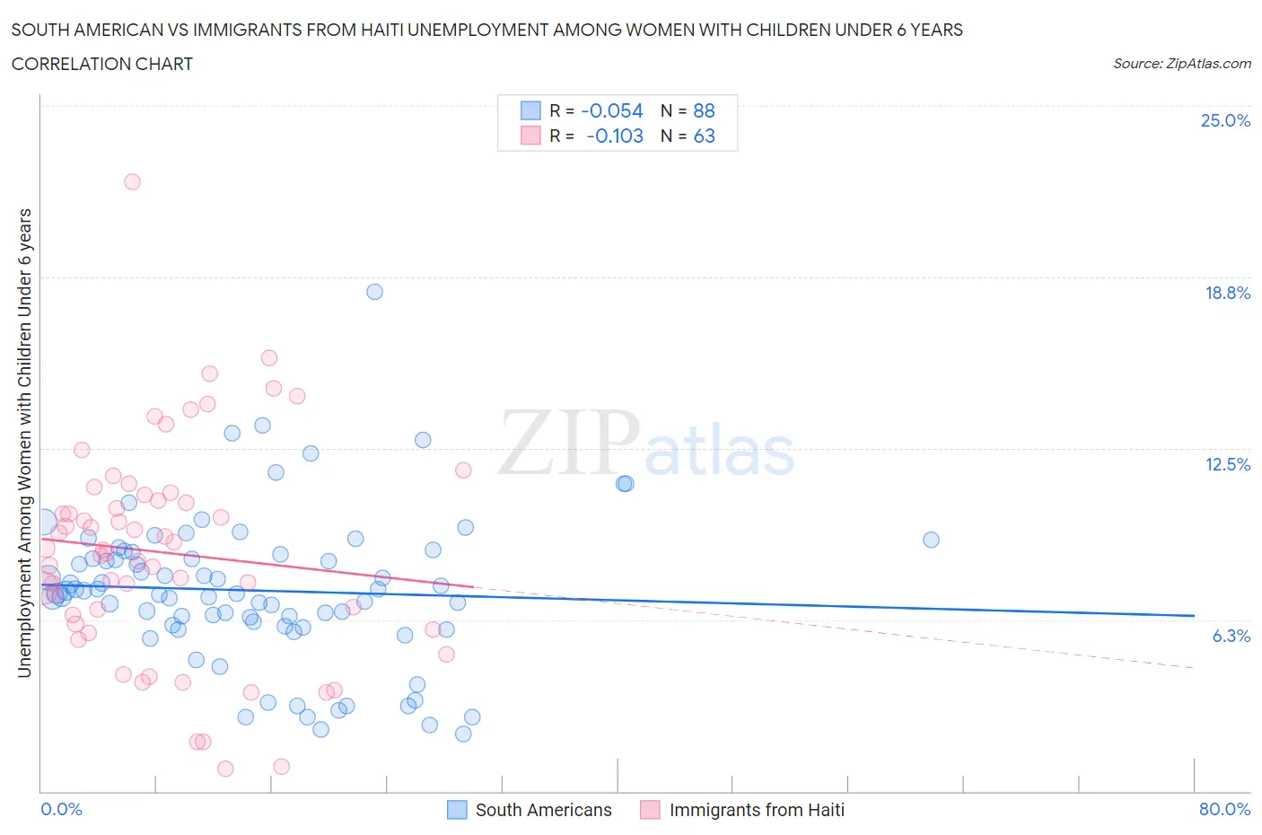 South American vs Immigrants from Haiti Unemployment Among Women with Children Under 6 years