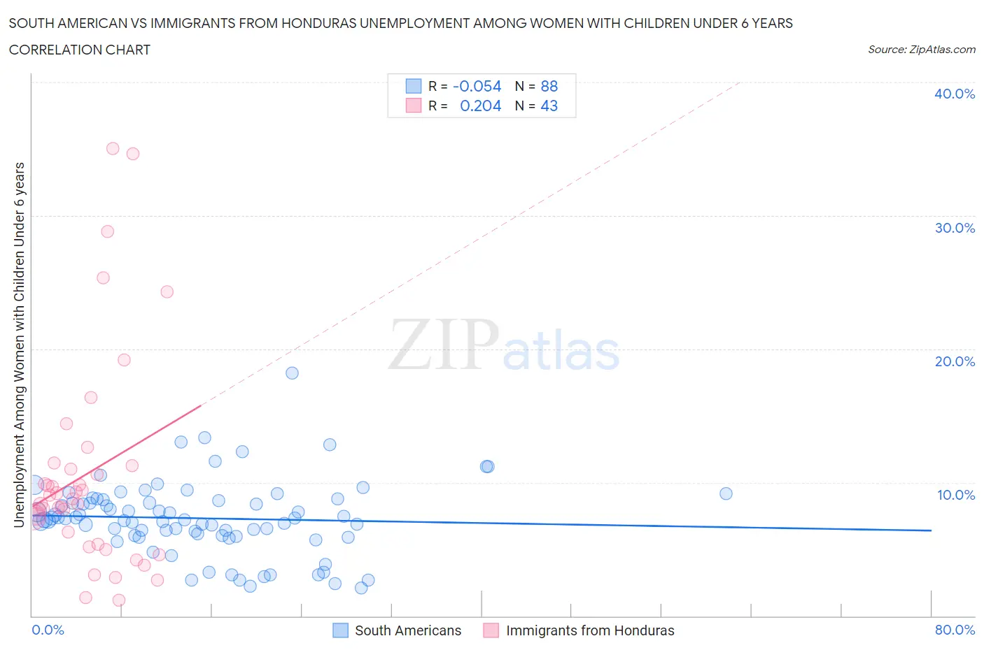 South American vs Immigrants from Honduras Unemployment Among Women with Children Under 6 years