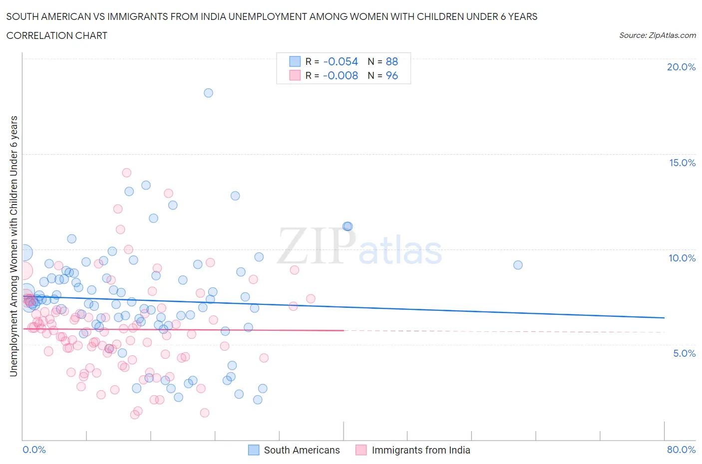 South American vs Immigrants from India Unemployment Among Women with Children Under 6 years