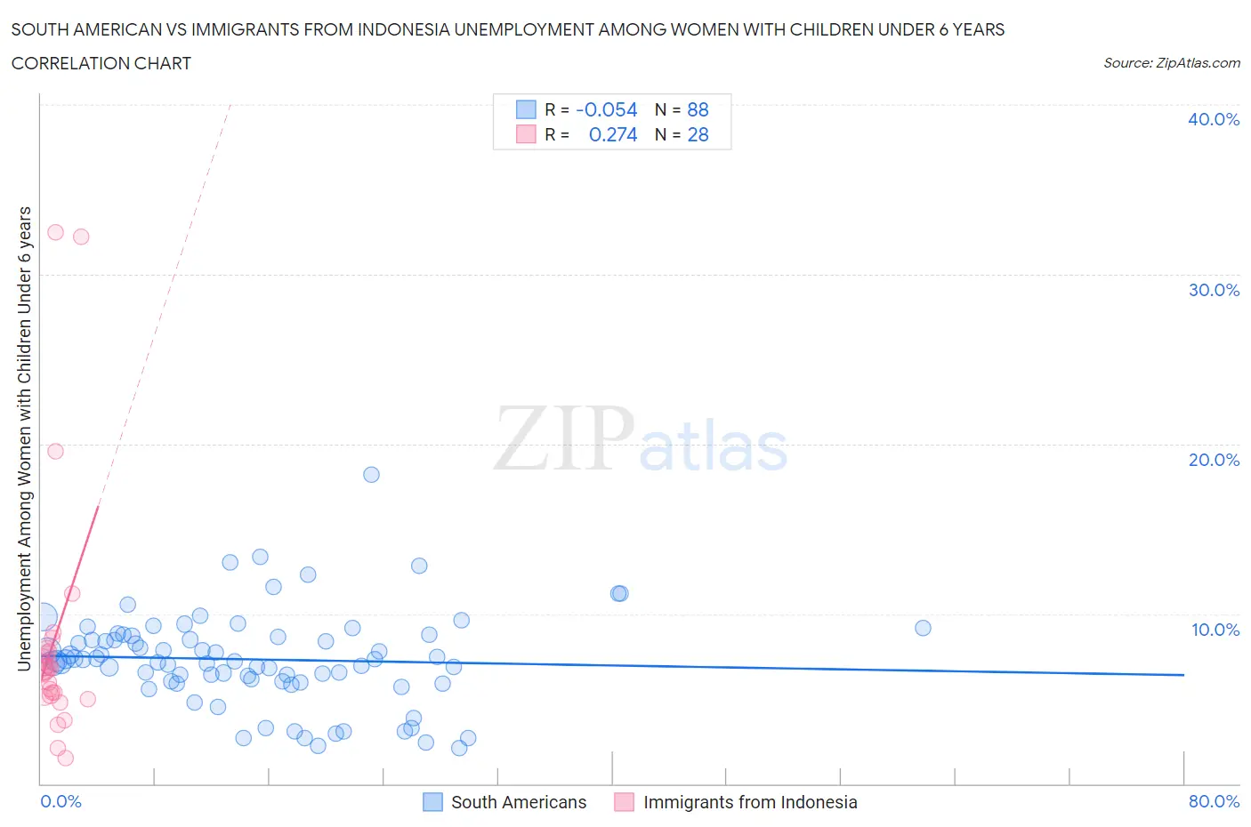 South American vs Immigrants from Indonesia Unemployment Among Women with Children Under 6 years