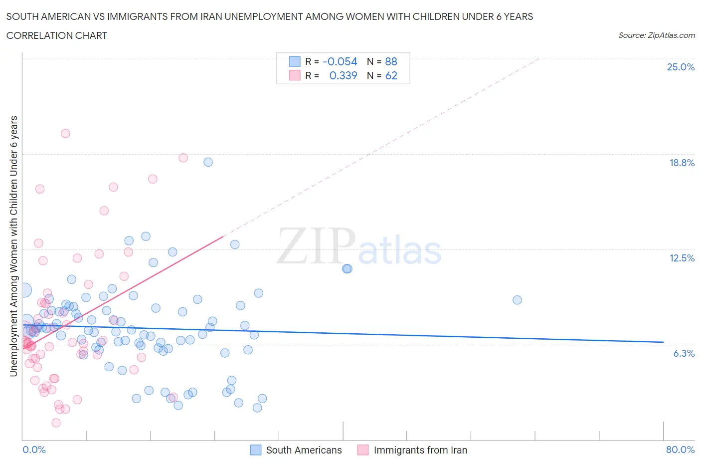 South American vs Immigrants from Iran Unemployment Among Women with Children Under 6 years