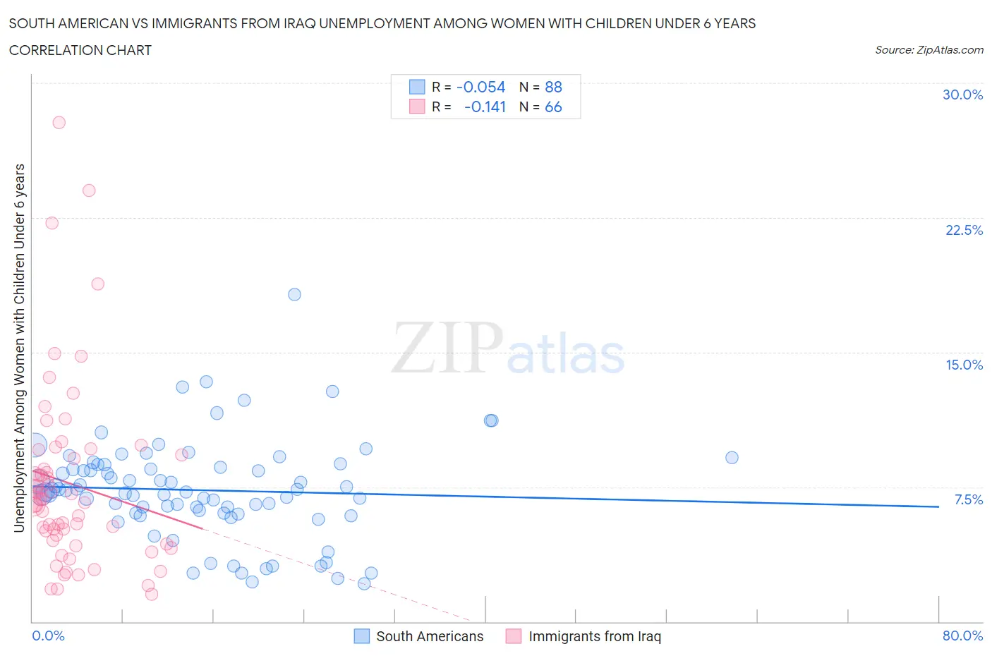 South American vs Immigrants from Iraq Unemployment Among Women with Children Under 6 years