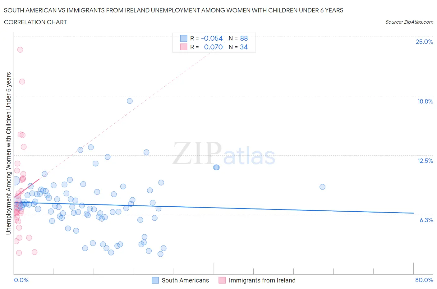 South American vs Immigrants from Ireland Unemployment Among Women with Children Under 6 years