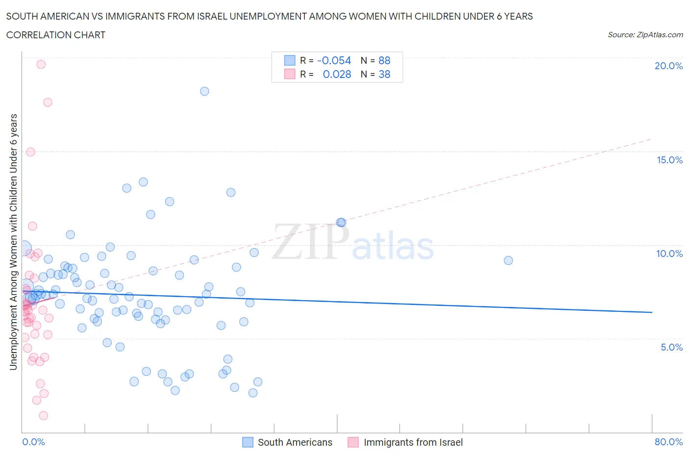 South American vs Immigrants from Israel Unemployment Among Women with Children Under 6 years