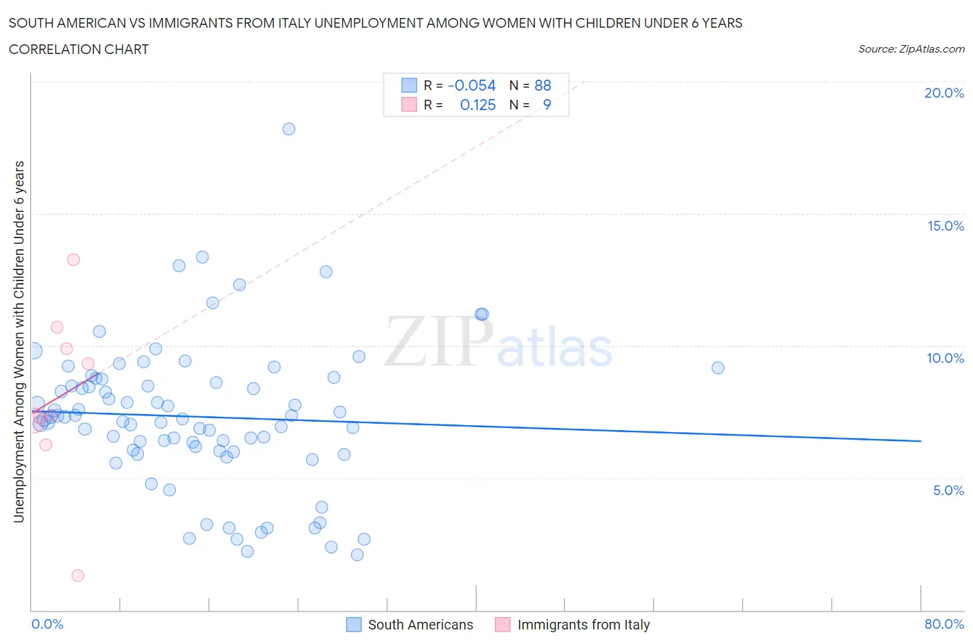 South American vs Immigrants from Italy Unemployment Among Women with Children Under 6 years