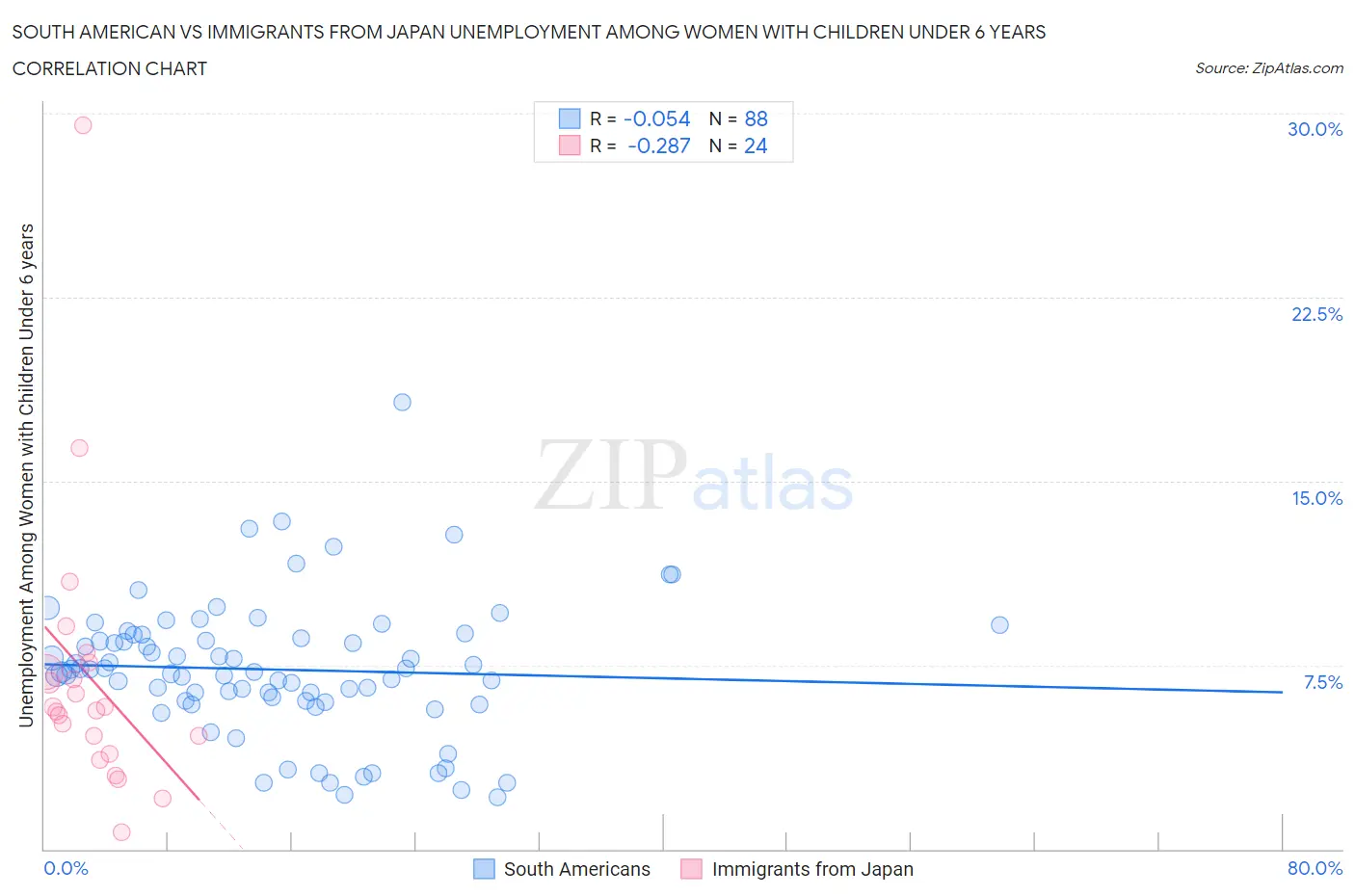 South American vs Immigrants from Japan Unemployment Among Women with Children Under 6 years