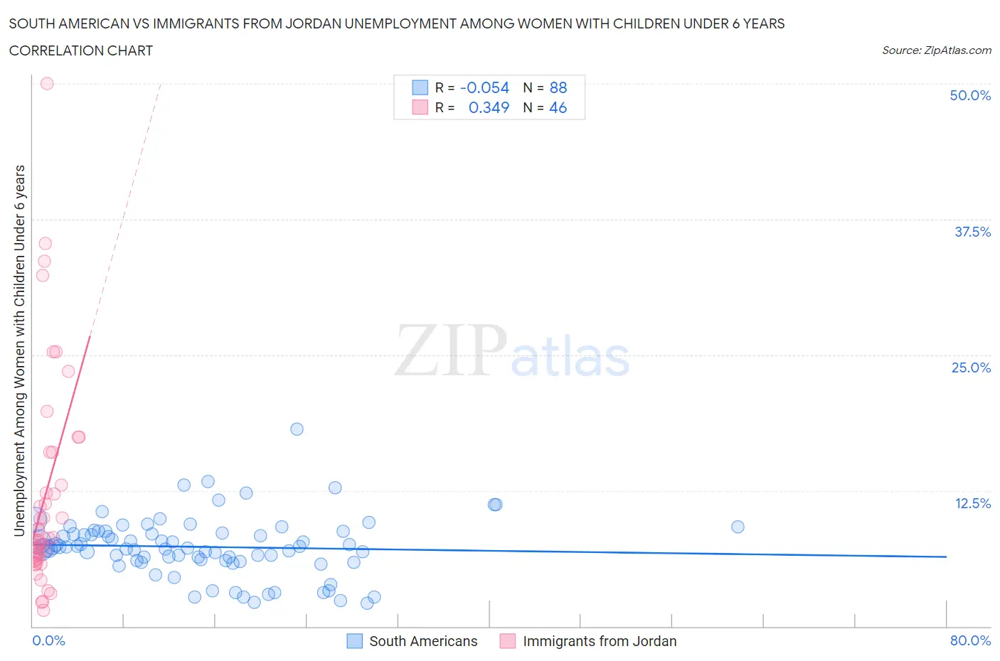 South American vs Immigrants from Jordan Unemployment Among Women with Children Under 6 years