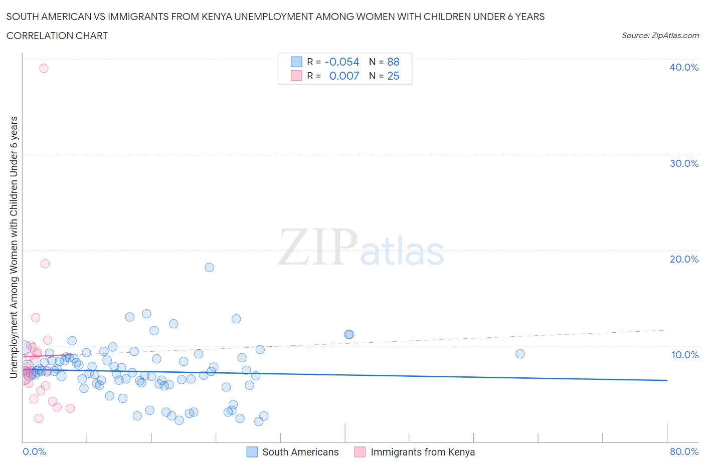 South American vs Immigrants from Kenya Unemployment Among Women with Children Under 6 years