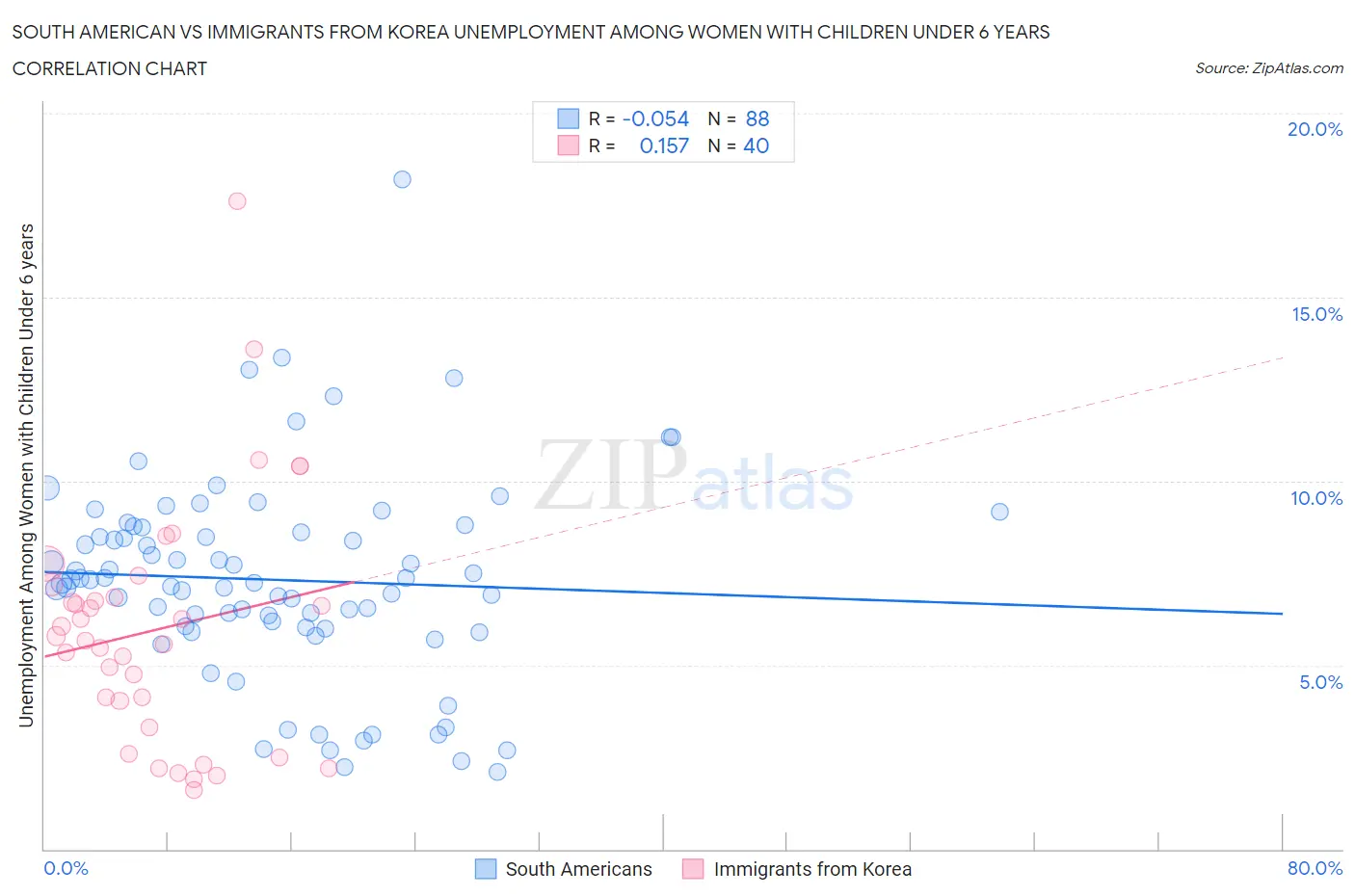 South American vs Immigrants from Korea Unemployment Among Women with Children Under 6 years