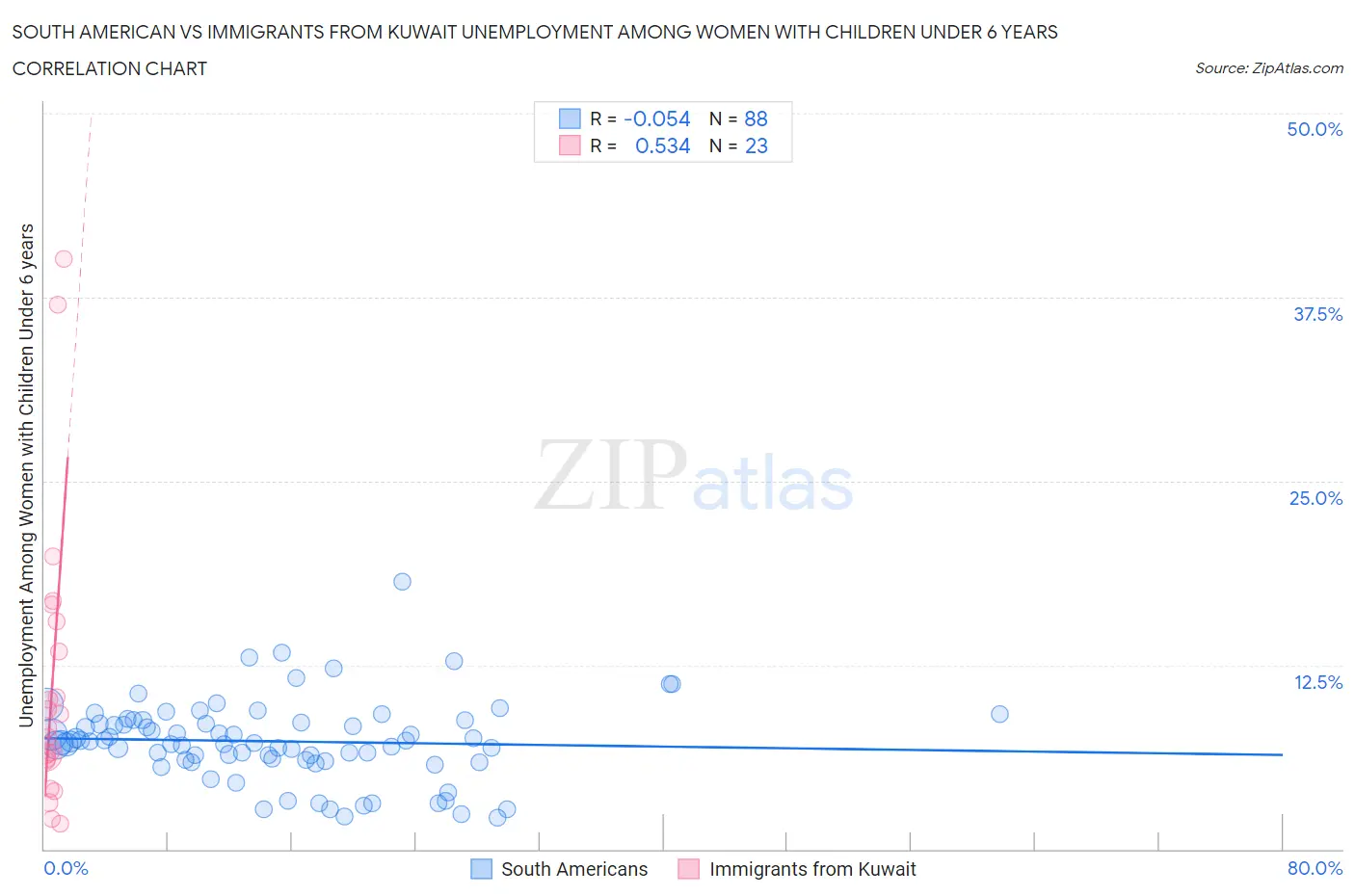 South American vs Immigrants from Kuwait Unemployment Among Women with Children Under 6 years