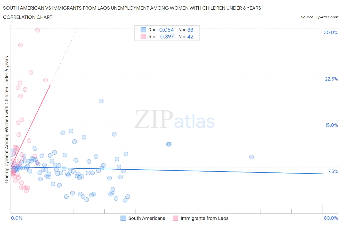 South American vs Immigrants from Laos Unemployment Among Women with Children Under 6 years