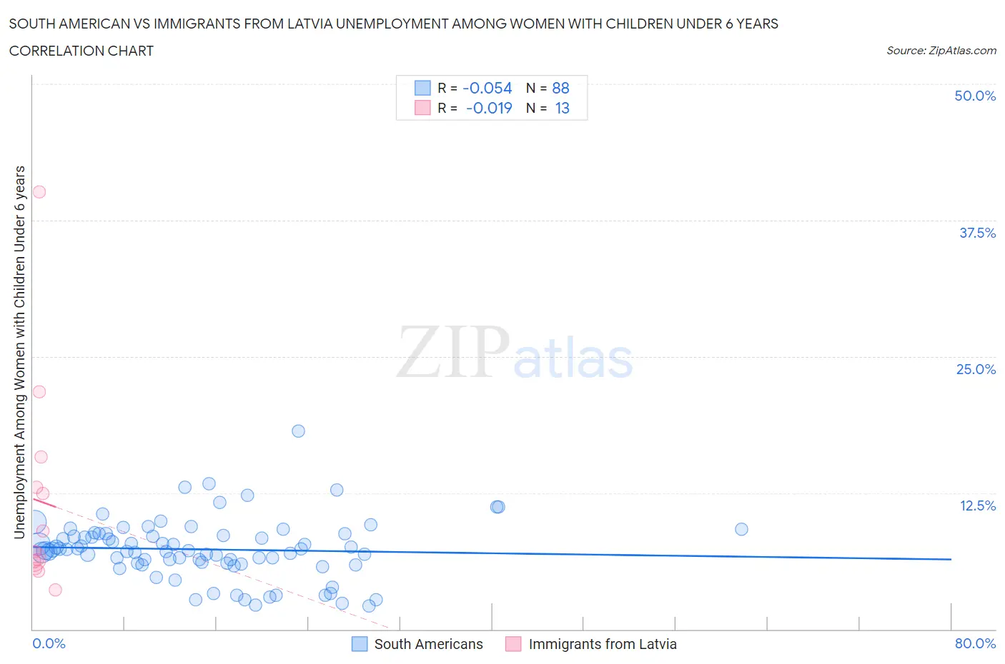 South American vs Immigrants from Latvia Unemployment Among Women with Children Under 6 years