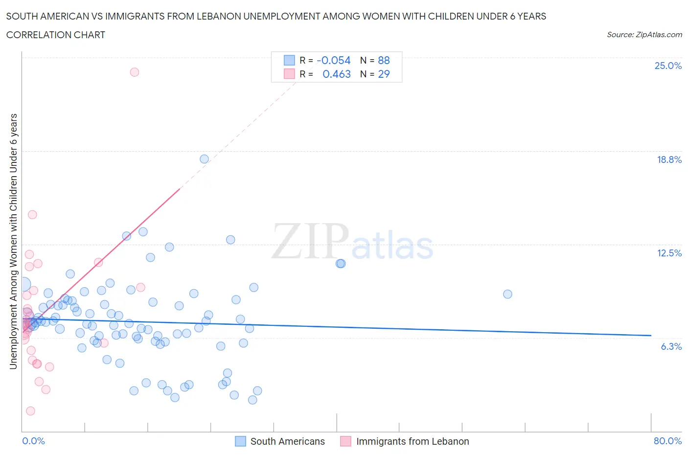 South American vs Immigrants from Lebanon Unemployment Among Women with Children Under 6 years