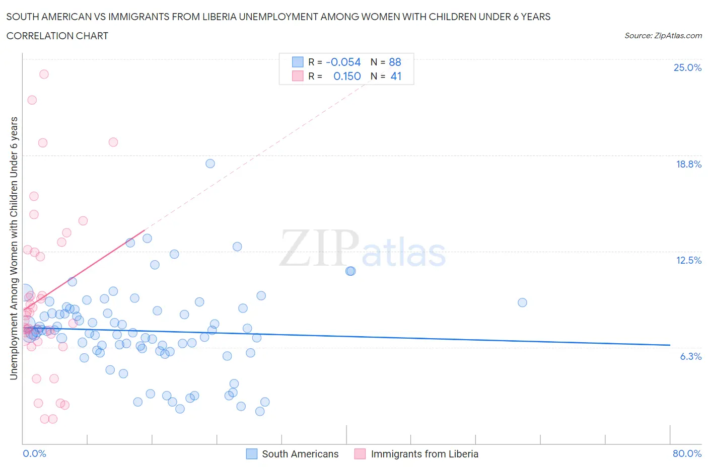 South American vs Immigrants from Liberia Unemployment Among Women with Children Under 6 years