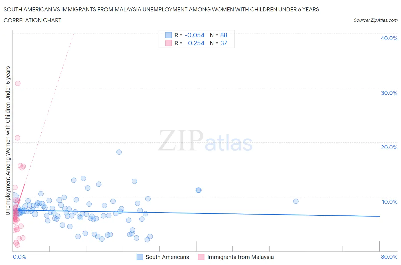 South American vs Immigrants from Malaysia Unemployment Among Women with Children Under 6 years