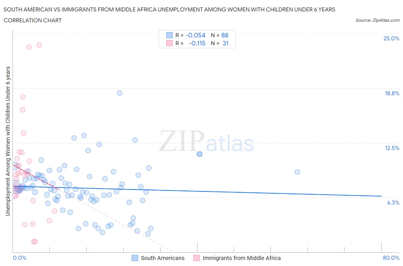 South American vs Immigrants from Middle Africa Unemployment Among Women with Children Under 6 years