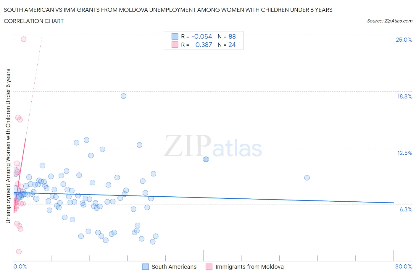 South American vs Immigrants from Moldova Unemployment Among Women with Children Under 6 years